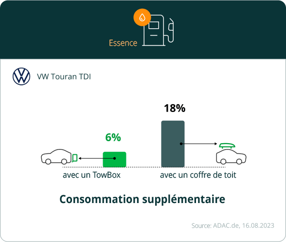 TowBox vs coffre de toit | Économie de carburant pour les véhicules à essence et diesel TowBox vs coffre de toit | Économie de carburant pour les véhicules à essence et diesel