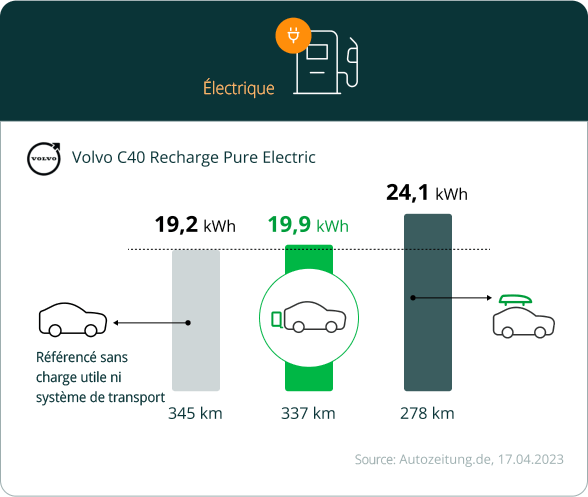 TowBox vs coffre de toit | Économie de carburant pour les véhicules électriques TowBox vs coffre de toit | Économie de carburant pour les véhicules électriques