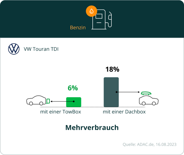 TowBox vs Dachbox | Kraftstoffeinsparung bei Benzin und Diesel Fahrzeugen TowBox vs Dachbox | Kraftstoffeinsparung bei Benzin und Diesel Fahrzeugen