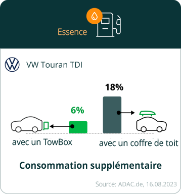 TowBox vs coffre de toit | Économie de carburant pour les véhicules à essence et diesel TowBox vs coffre de toit | Économie de carburant pour les véhicules à essence et diesel