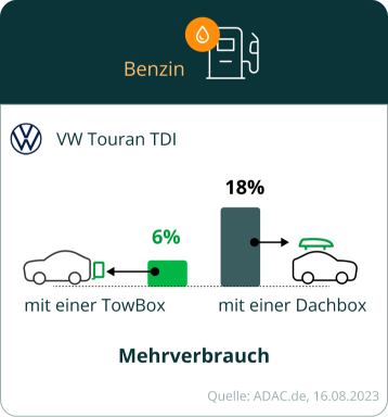 TowBox vs Dachbox | Kraftstoffeinsparung bei Benzin und Diesel Fahrzeugen TowBox vs Dachbox | Kraftstoffeinsparung bei Benzin und Diesel Fahrzeugen